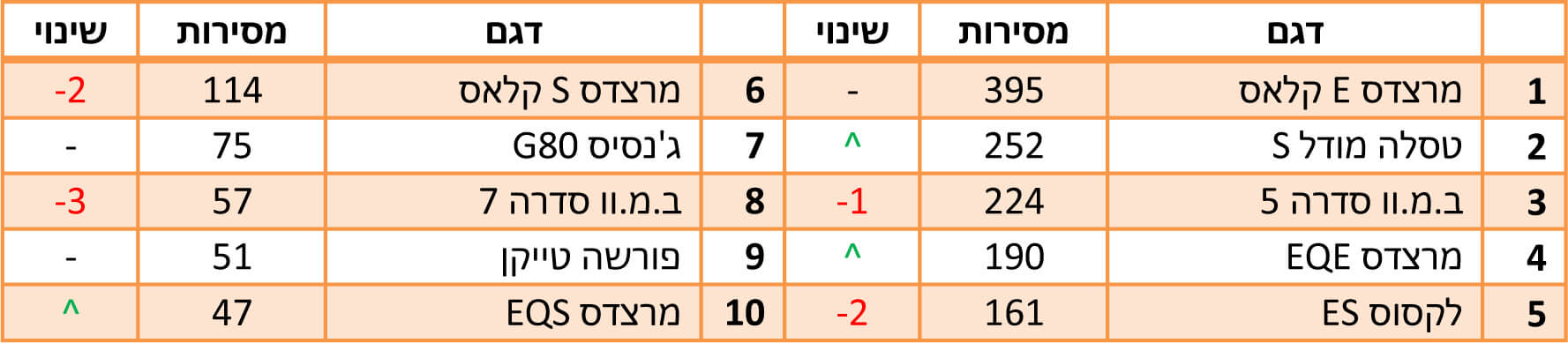 הדגמים הנמכרים ביותר ב-2022 - סאלון-פאר